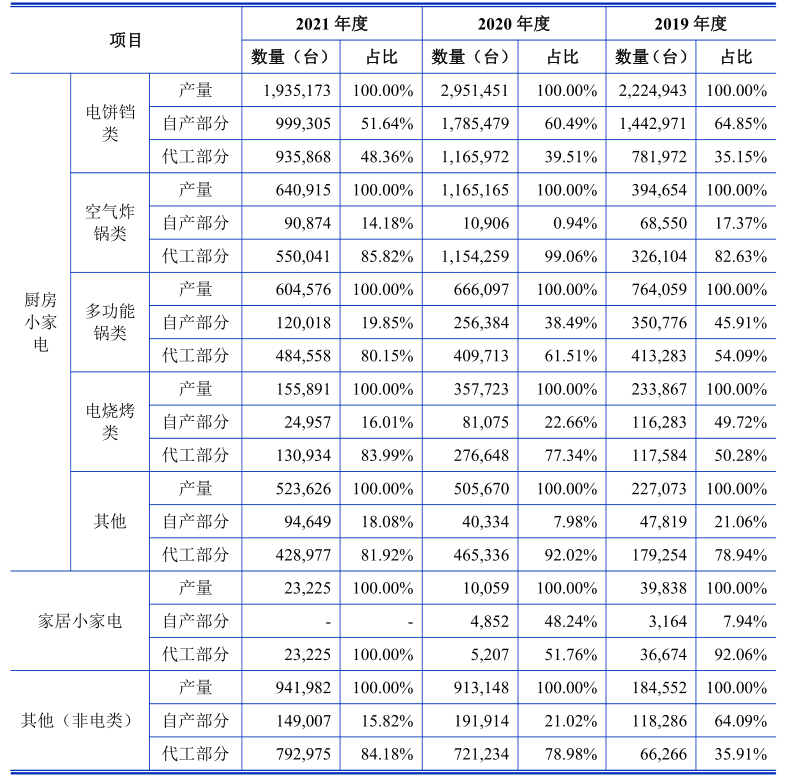 老牌小家电厂商利仁科技登陆深市主板!开盘涨20%,募资3.25亿扩充产能